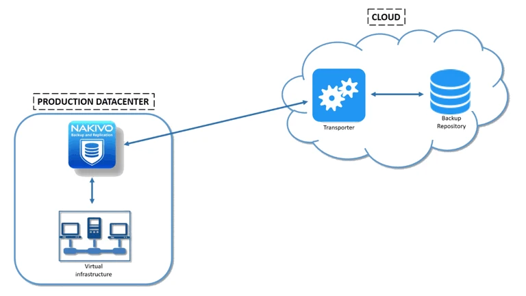 VM Backup to Cloud with NAKIVO Backup & Replication
