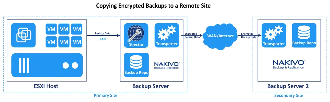 A network scheme of encrypted backups transferred over the network