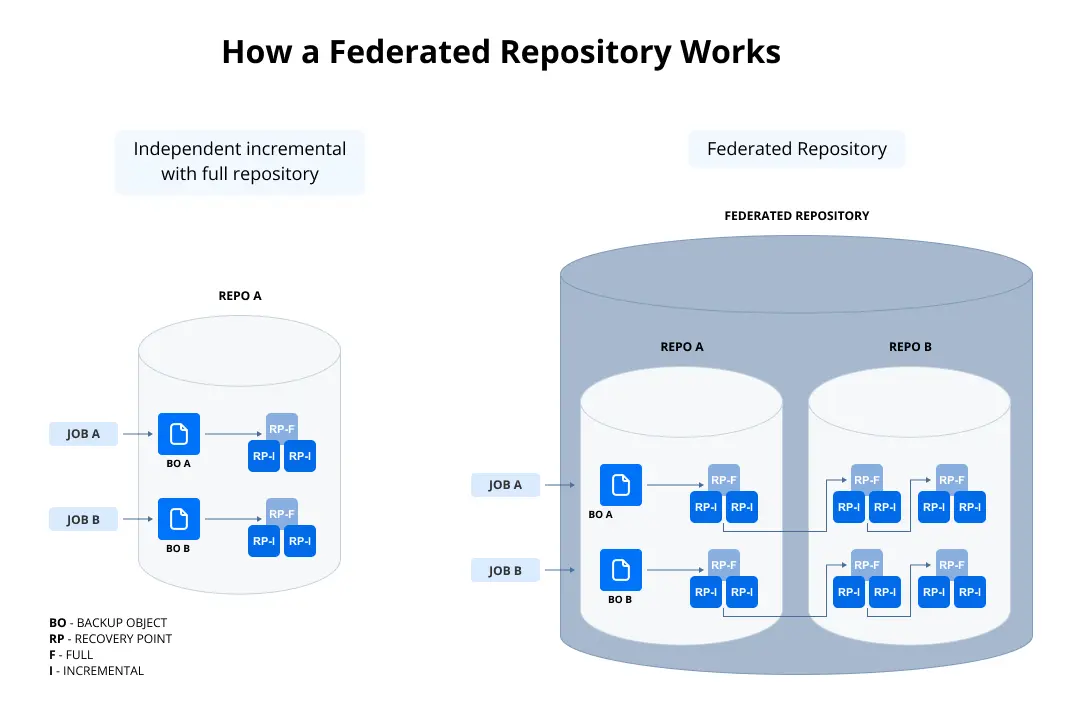 A federated repository and scale-out storage architecture